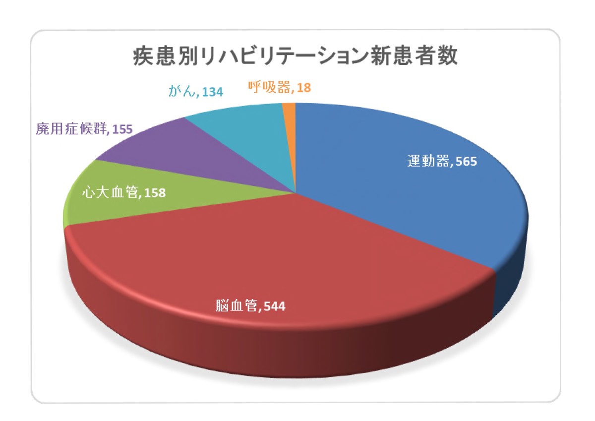 疾患別リハビリテーション新患者数