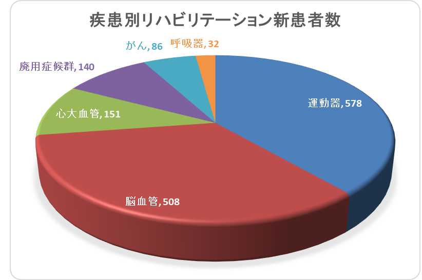 疾患別リハビリテーション新患者数