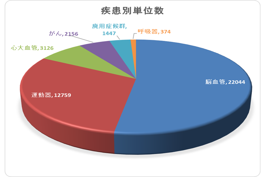 疾患別単位数