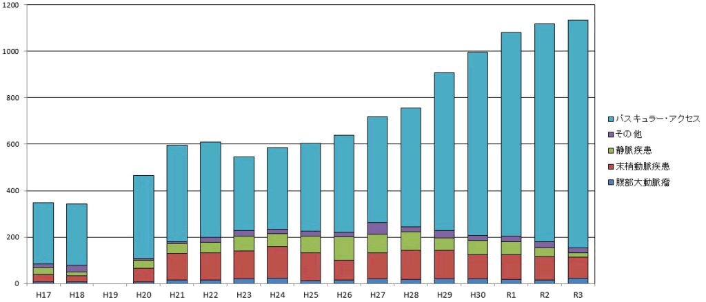 平成17年からの血管外科症例数の推移グラフ
