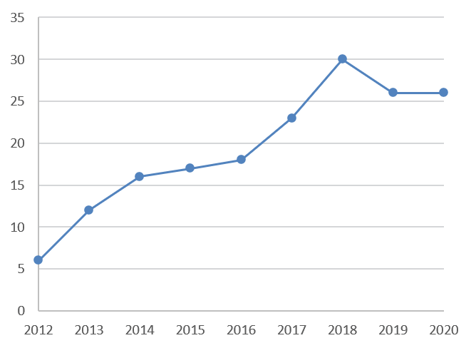 年度別透析導入患者数グラフ