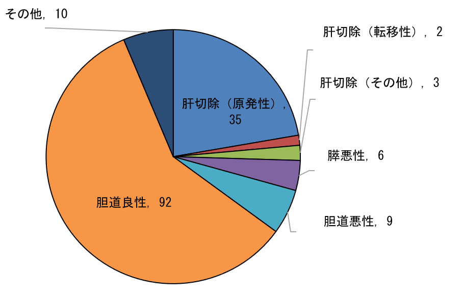 図1．2020年度肝胆膵外科手術の内訳グラフ