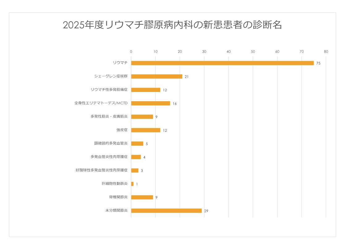 リウマチ膠原病内科