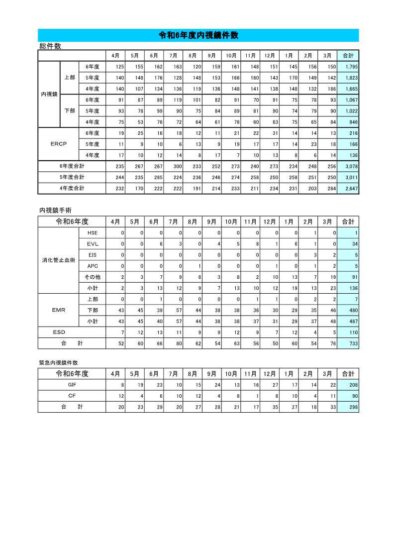 内視鏡件数