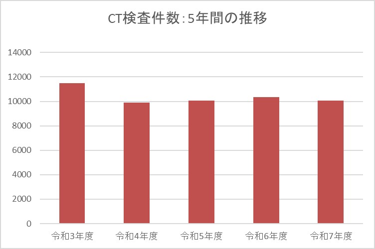CT検査件数 5年間の推移グラフ