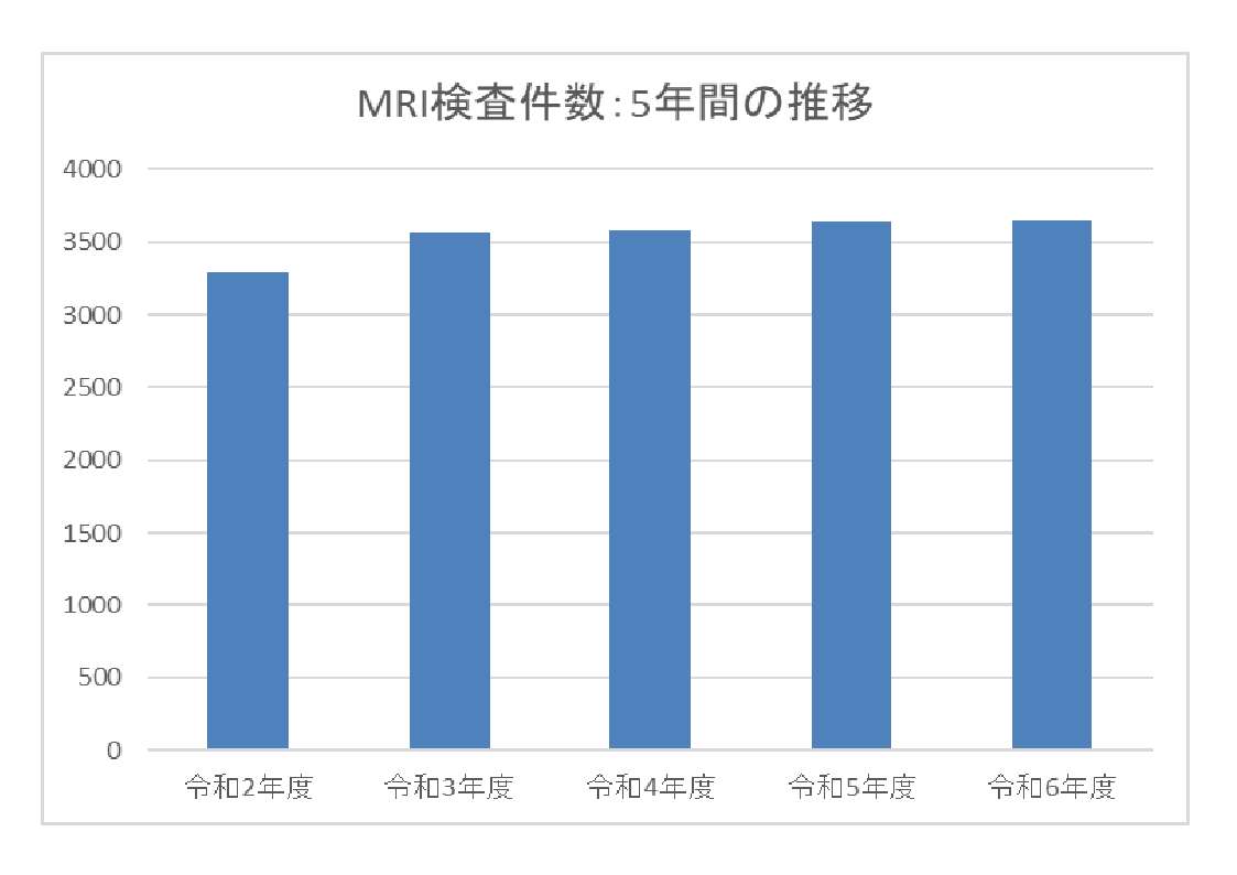 MRI検査件数 5年間の推移グラフ