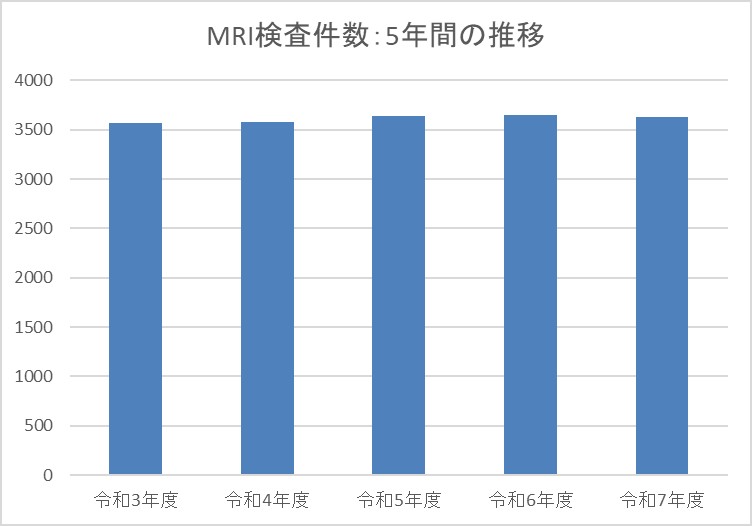 MRI検査件数 5年間の推移グラフ