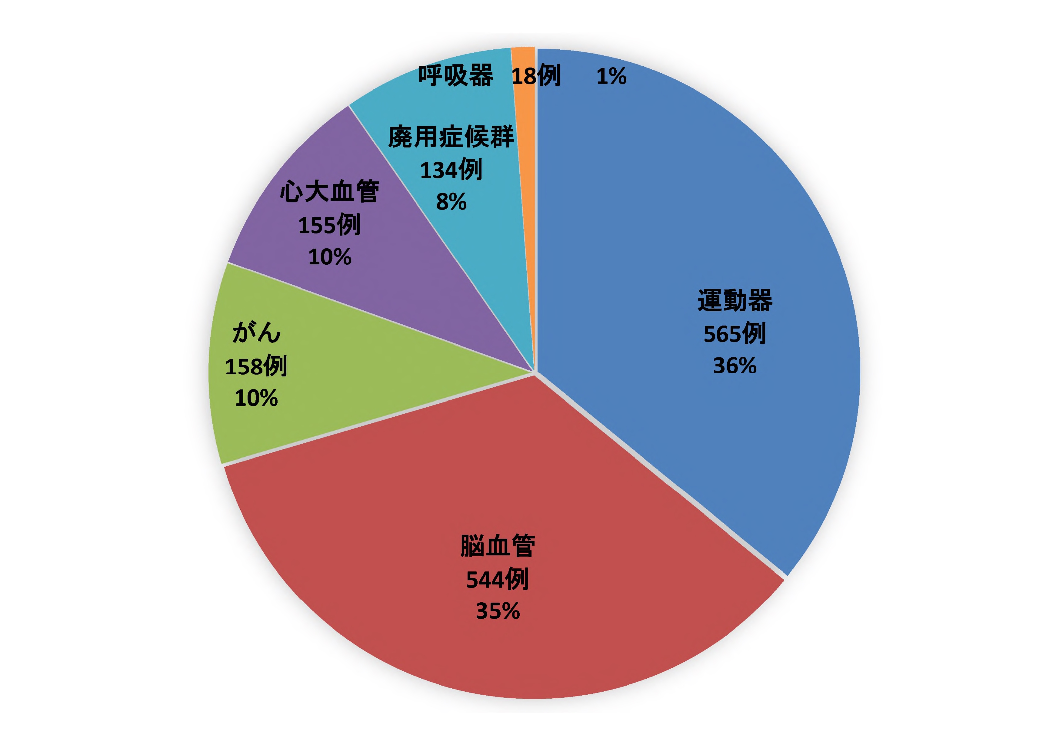 図1）令和元年度 疾患別リハビリテーション新患数グラフ