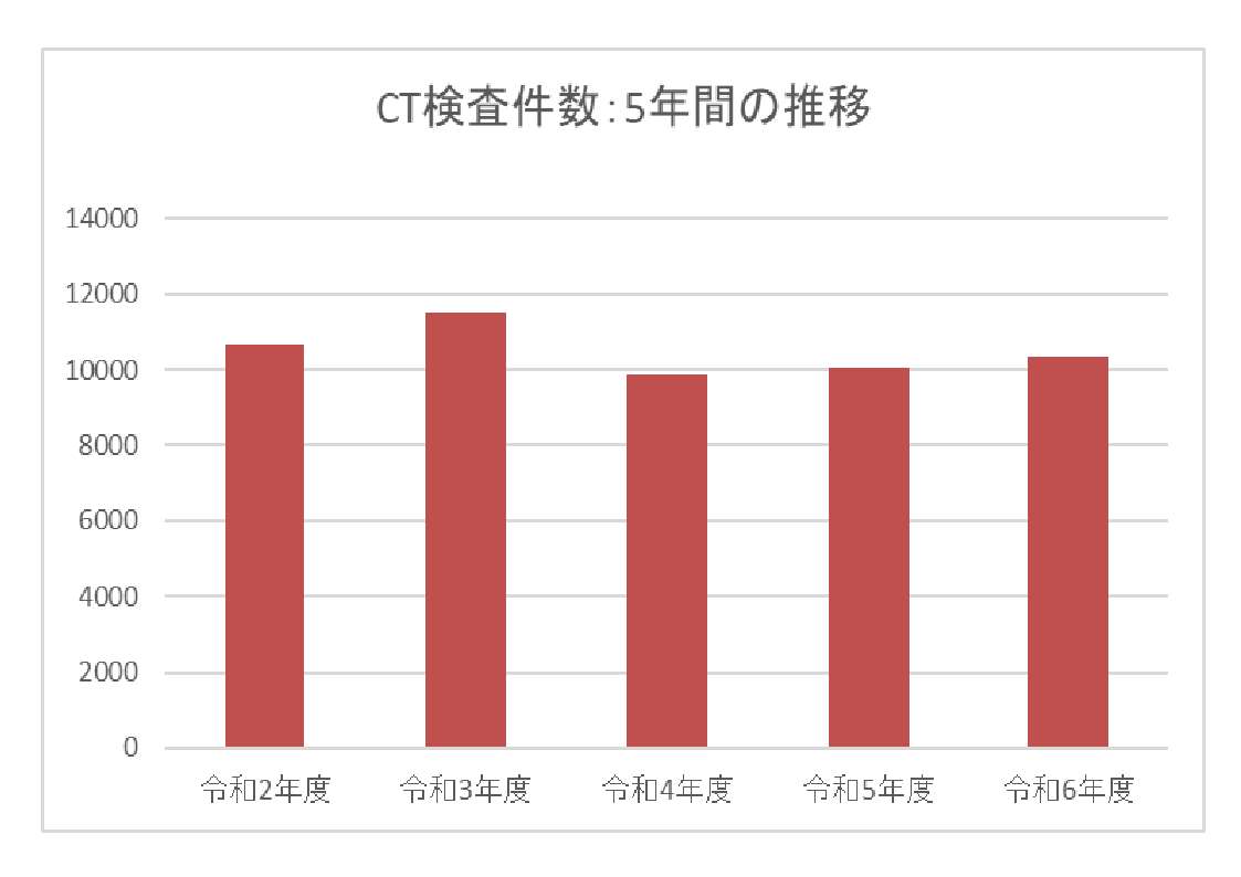 CT検査件数 5年間の推移グラフ