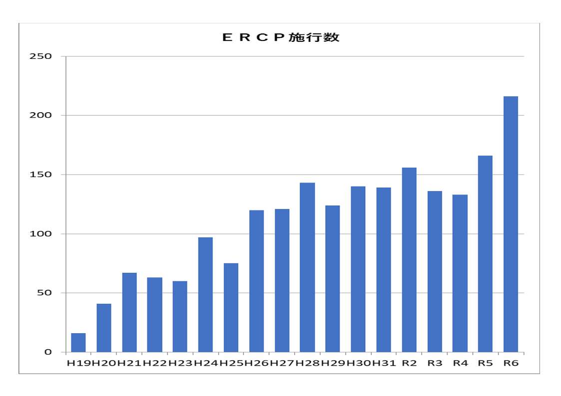 ERCP施行数グラフ