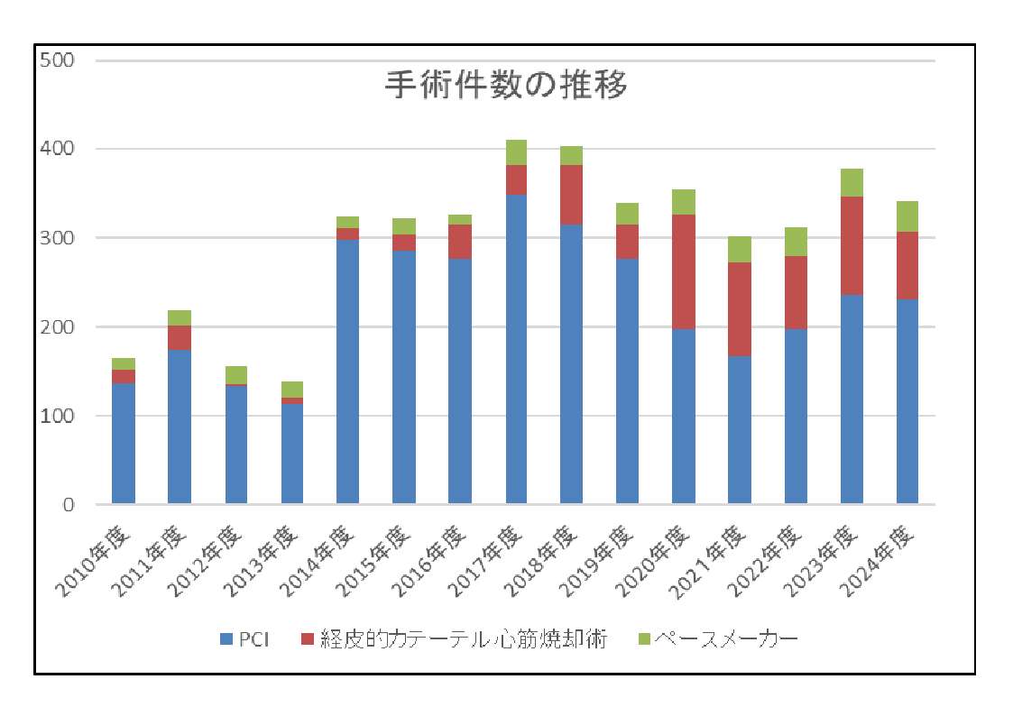 手術件数の推移