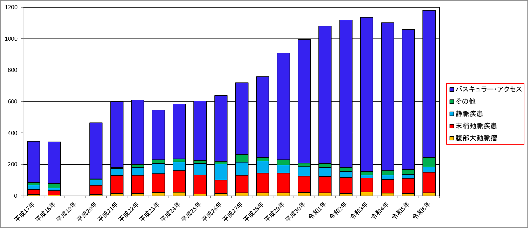 平成17年からの血管外科症例数の推移グラフ