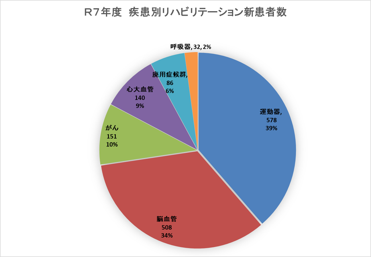 図1)令和元年度 疾患別リハビリテーション新患数グラフ