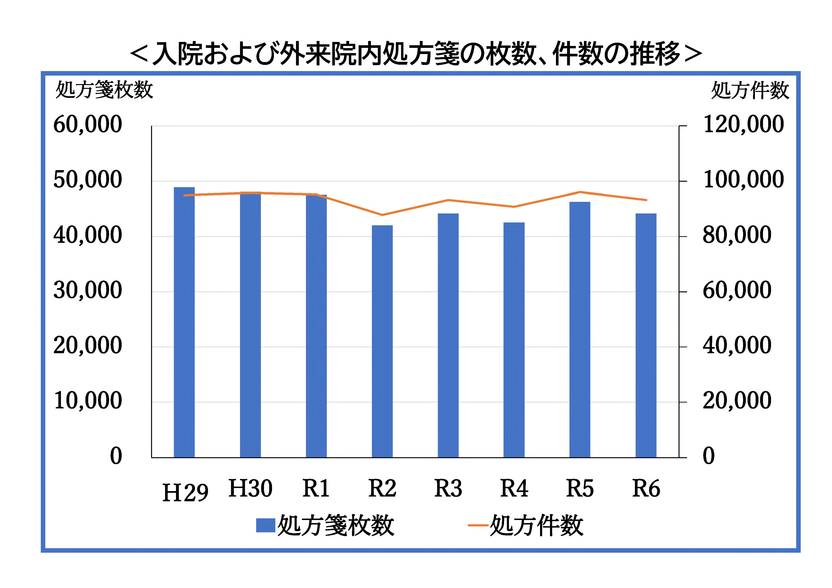 入院及び外来院内処方箋の枚数、件数の推移グラフ