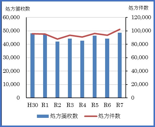 入院及び外来院内処方箋の枚数、件数の推移グラフ