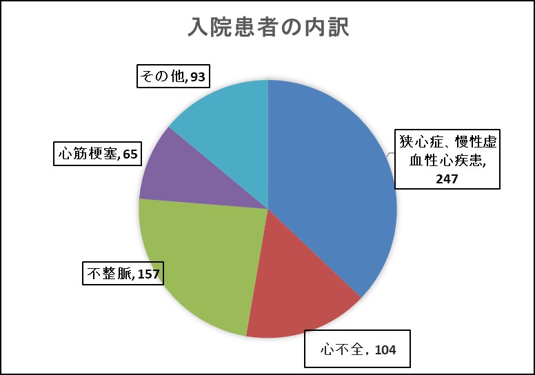 入院患者内訳グラフ