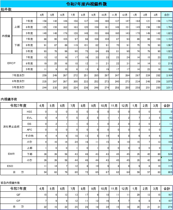 内視鏡件数