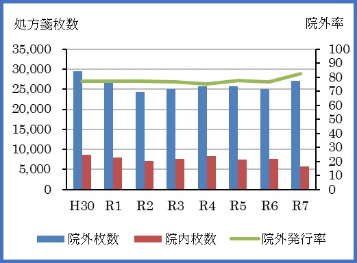 外来処方箋枚数、院外処方箋発行率グラフ