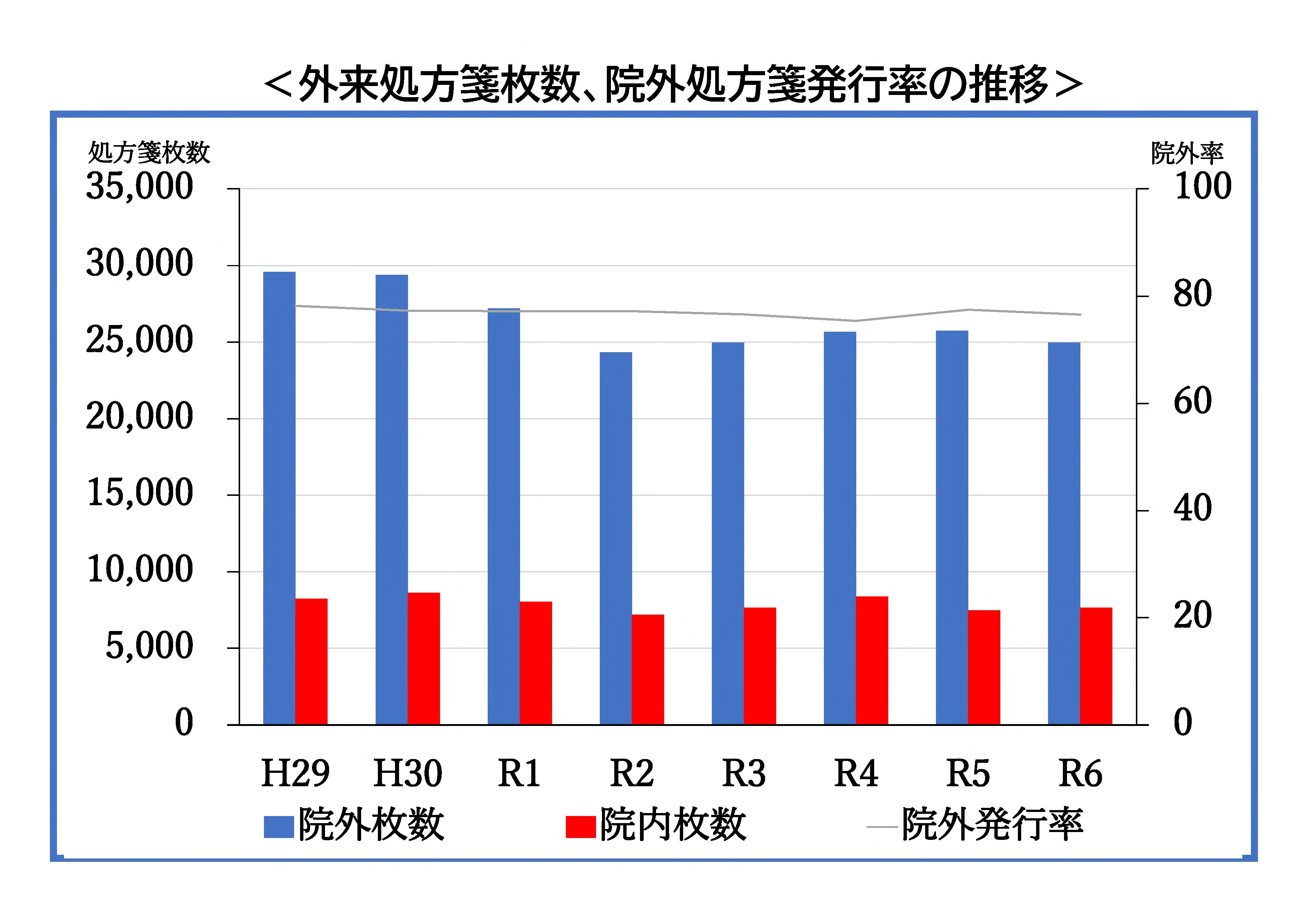 外来処方箋枚数、院外処方箋発行率グラフ