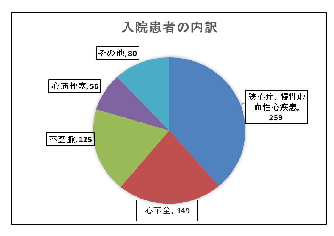 入院患者内訳グラフ