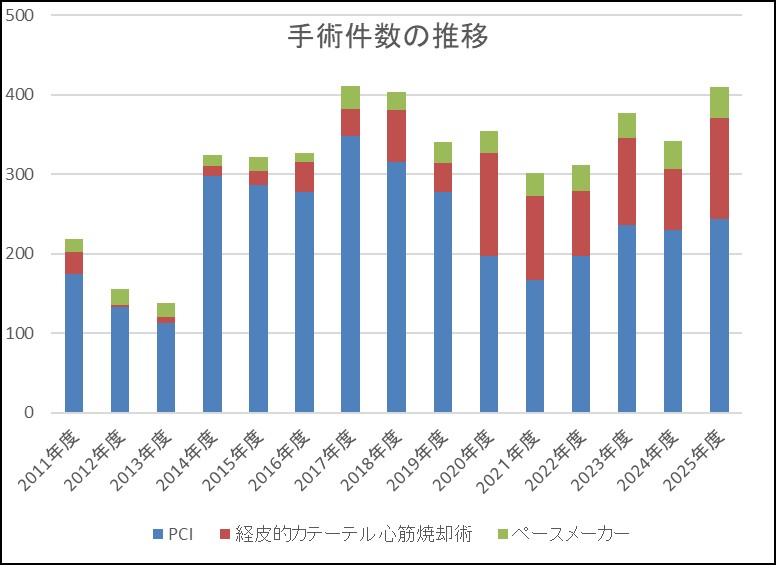 手術件数の推移