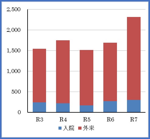 抗がん剤調製業務グラフ