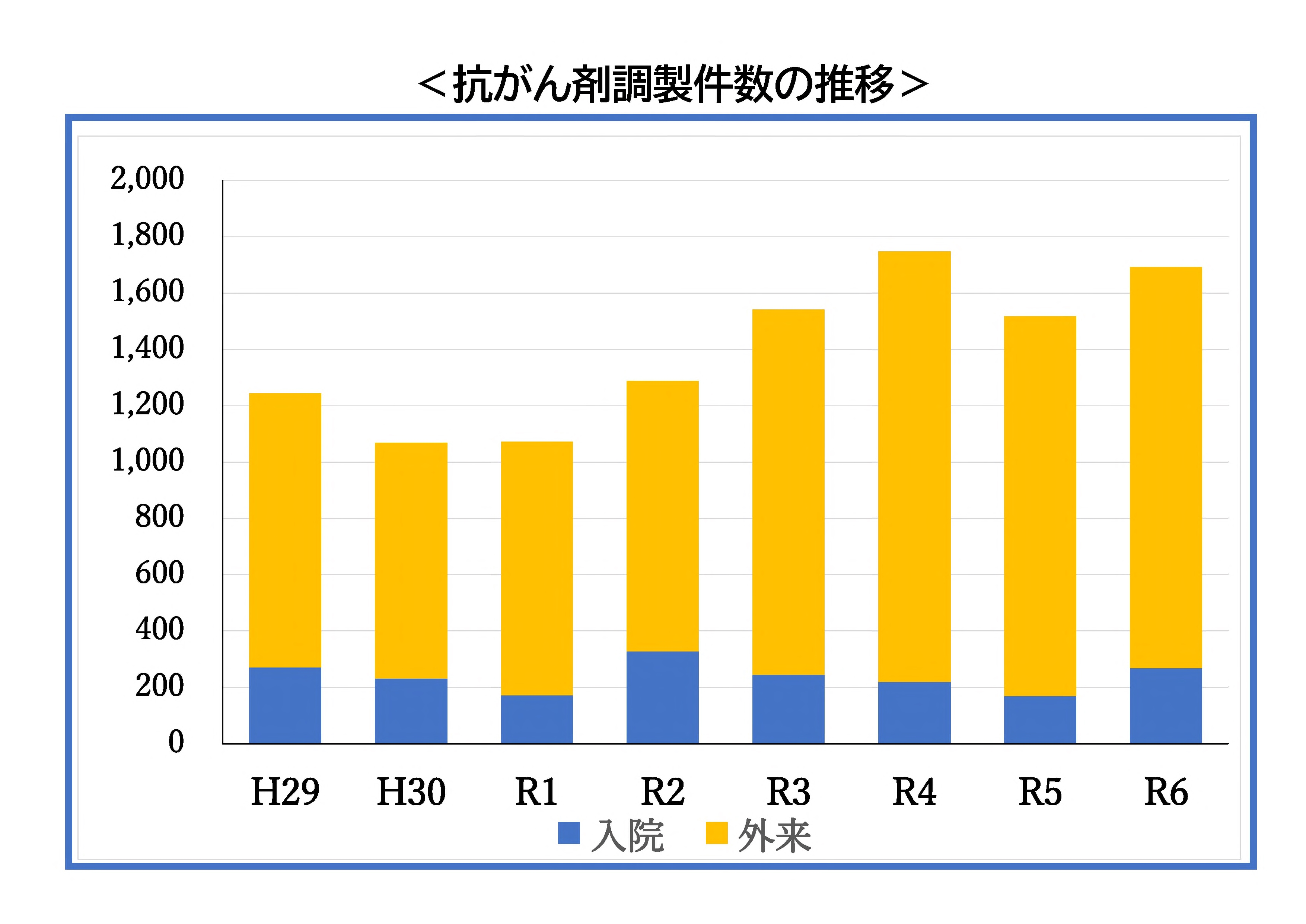 抗がん剤調製業務グラフ