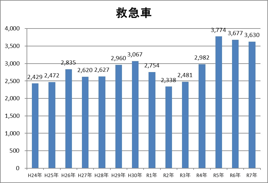 救急車搬送件数グラフ