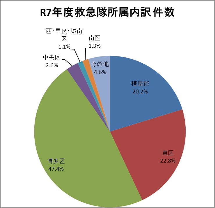 R1年度救急隊所属内訳 件数グラフ