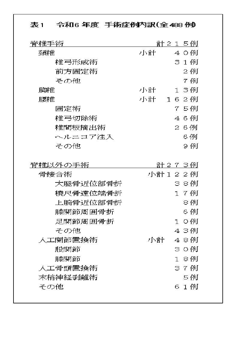 令和6年度の手術内訳