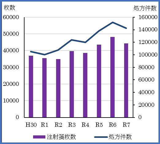 注射箋枚数、注射処方件数の推移グラフ
