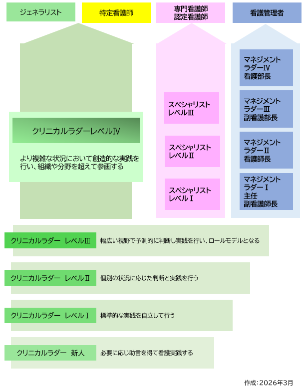 クリニカルラダー