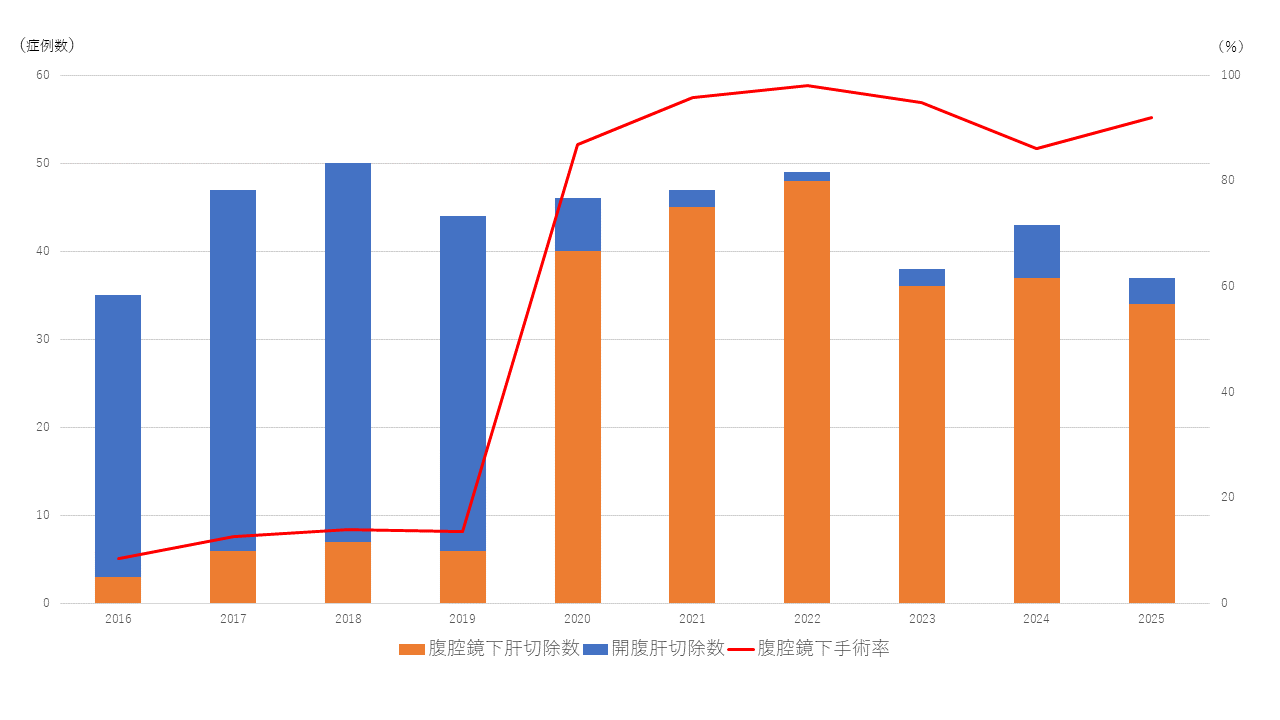 図2.年度別腹腔鏡下肝切除術症例数の推移