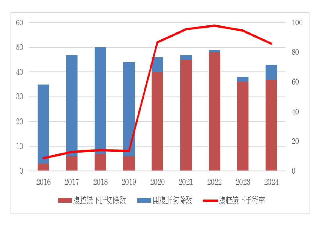 図4．年度別腹腔鏡下肝切除術症例数の推移イメージ