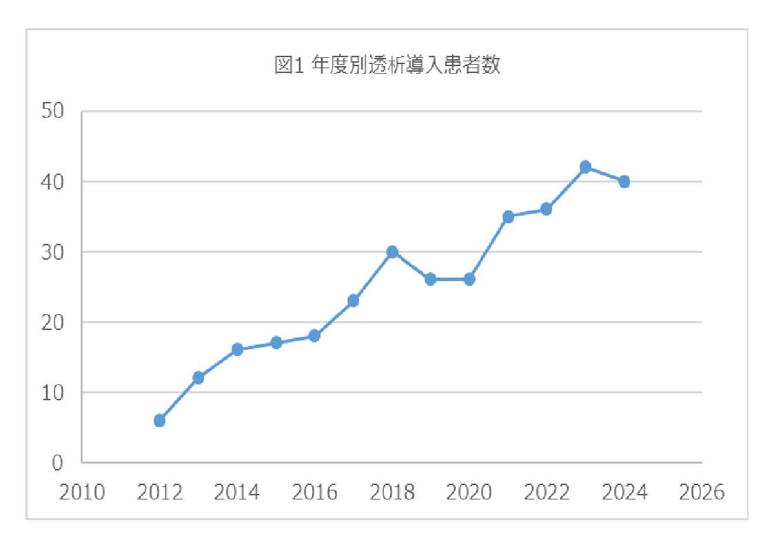 年度別透析導入患者数グラフ