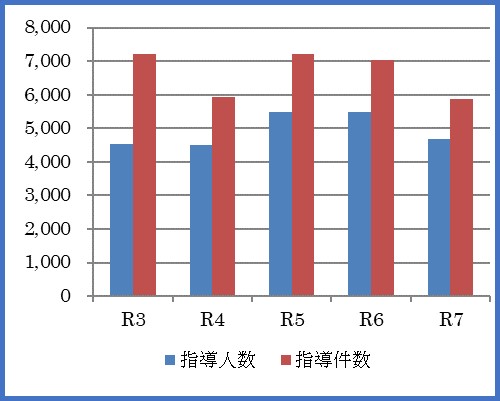 薬剤管理指導件数、指導人数の推移のグラフ
