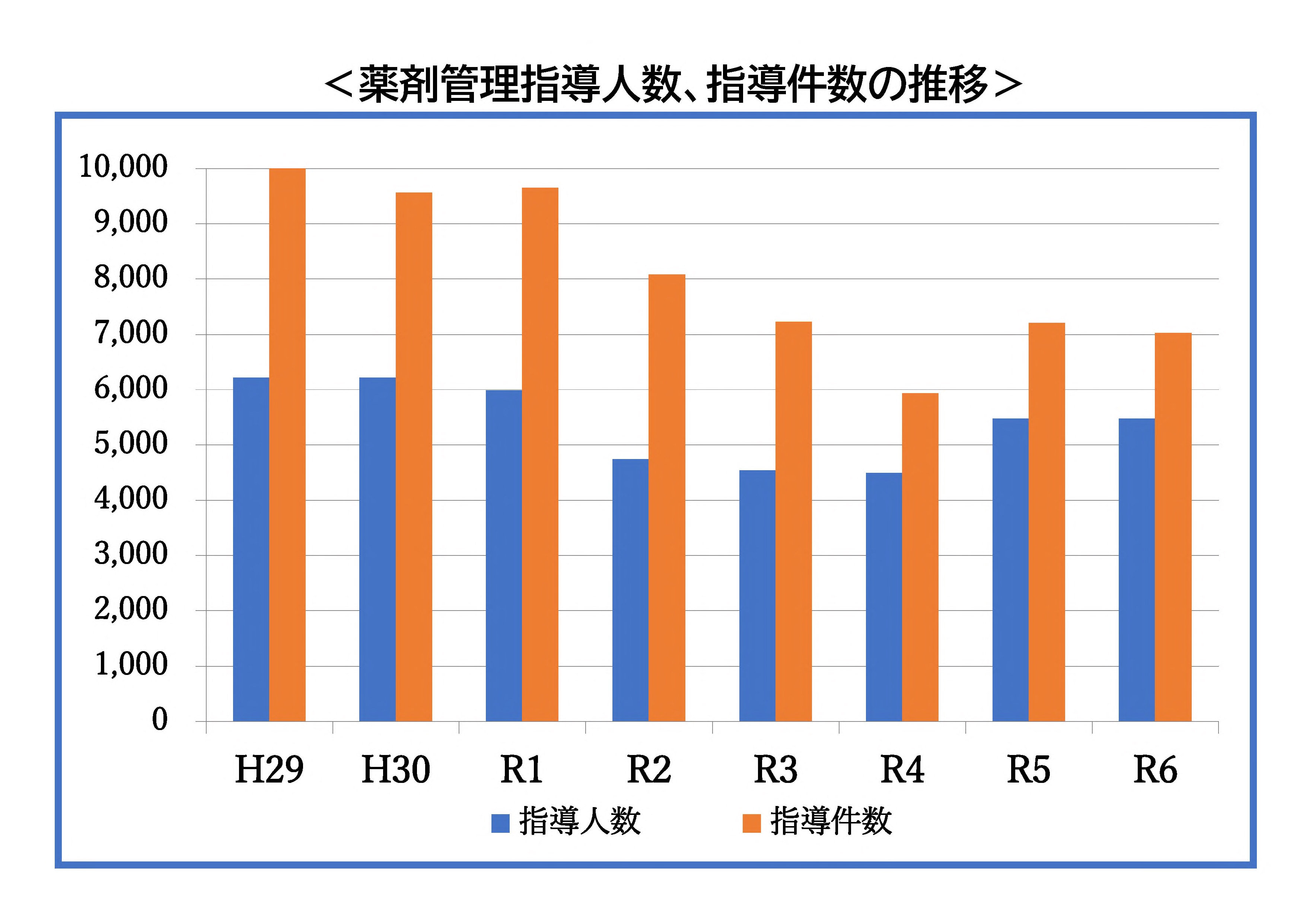 薬剤管理指導件数、指導人数の推移のグラフ