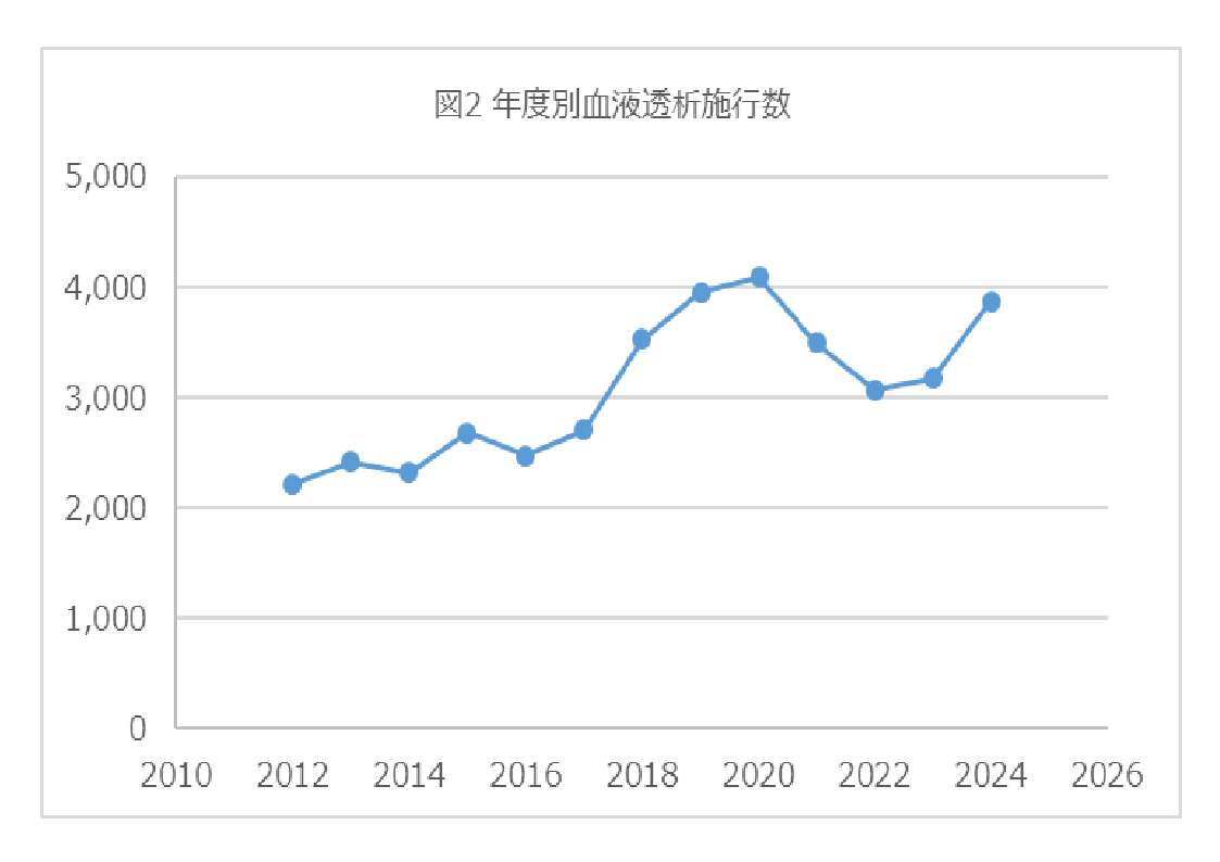 年度別血液透析施工数グラフ