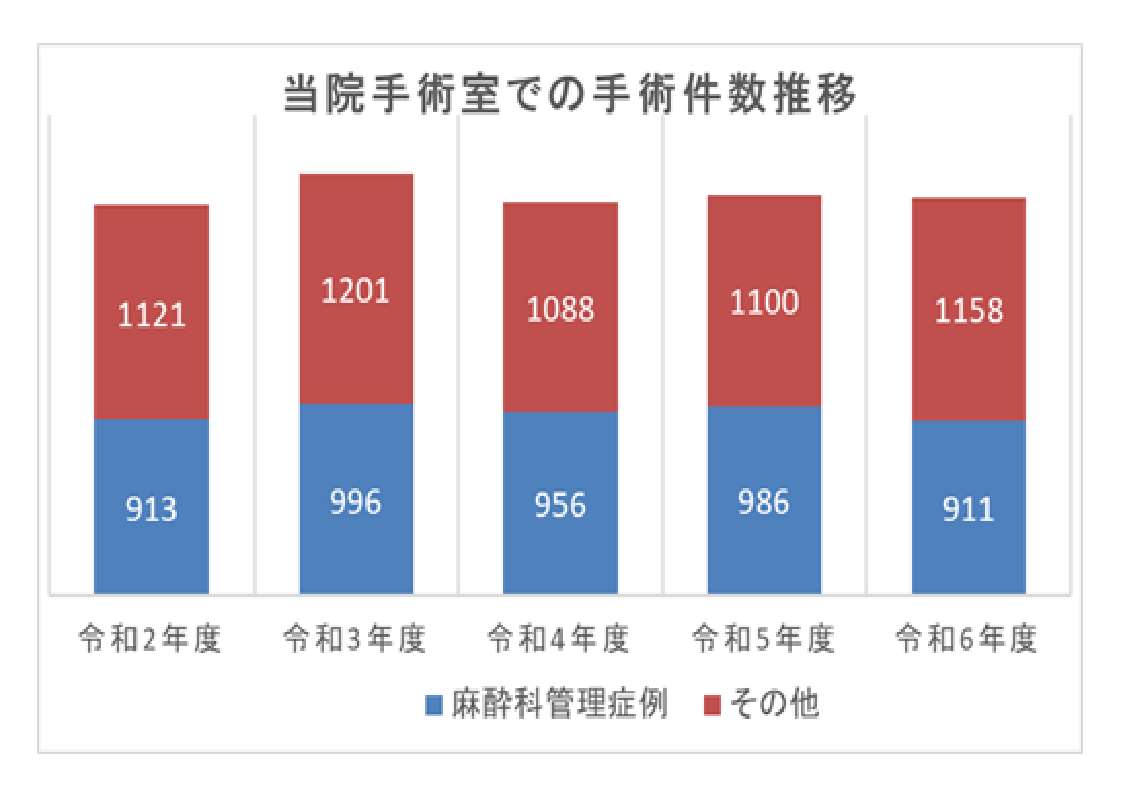 当院における過去5年間の手術件数の推移グラフ