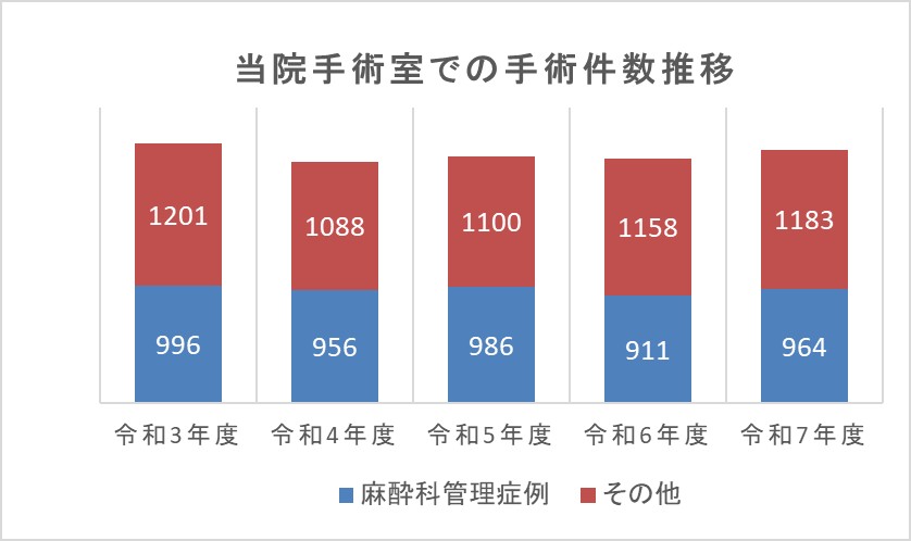当院における過去5年間の手術件数の推移グラフ